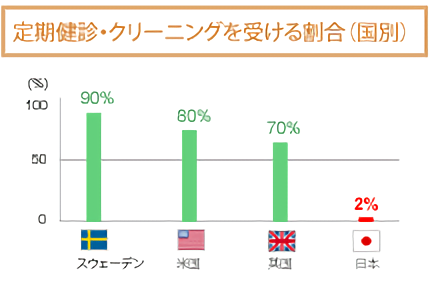 80歳で歯を20本残せるように