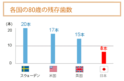 80歳で歯を20本残せるように